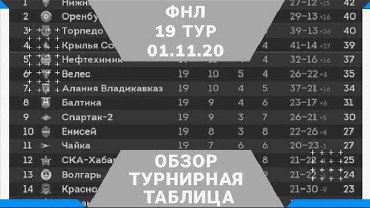 Турнирное положение в СибЮФЛ после первого круга 2023 ФК "Тюмень" ВКонтакте
