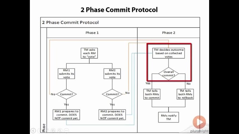 08 Transactions 77 DTC and the 2 Phase Commit