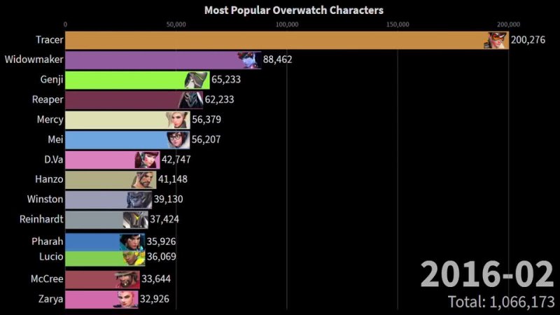 Most popular Overwatch heroes 2015-2021