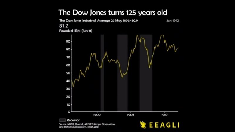 Индексу Dow Jones 125 лет