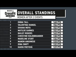 Event 2 Recap, 3-REP-MAX DEADLIFT—2021 Last Chance