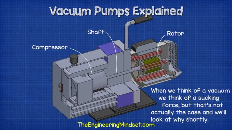 Vacuum Pumps Explained Basic working principle