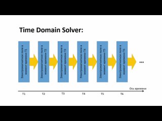 3. Time Domain Solver в CST Studio Suite®2021 (пример простейшей антенны - полуволнового диполя)