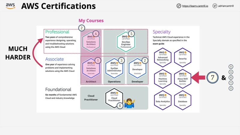 adrian-cantrill-aws-certified-solutions-architect-associate-saa-c02-saa-c03-updated-5-2022-0