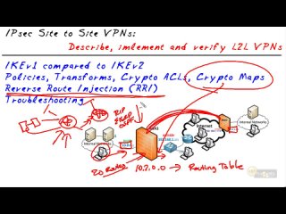 11 CCNP Security VPN - Site to Site IPsec VPNs