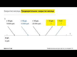 Новые возможности в 1С:ERP 2.5.7: предварительное и окончательное закрытие месяца