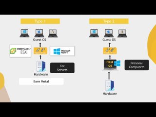 [TechWorld with Nana] Virtual Machines explained in 15 Mins