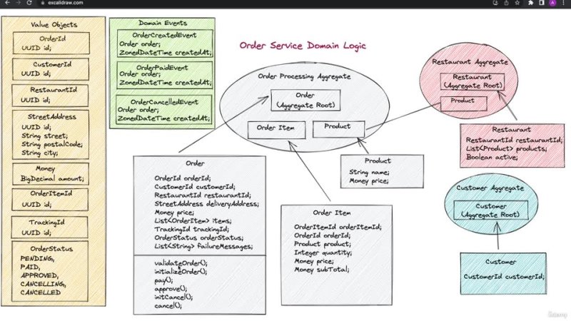 udemy-microservices-clean-architecture-ddd-saga-outbox-kafka-2022-5-0