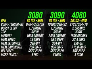 [Jarrod'sTech] RTX 4080 vs 3080 & 3090, 20 Games at 4K, 1440p & 1080p