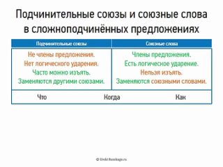 Сложноподчиненные предложения (союзы и союзные слова) (9 класс, видеоурок-презентация) (1)