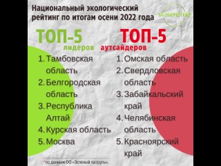 ТОП-5 рейтинг регионов