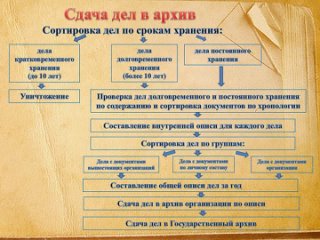 Памятка по приему - передаче документов в Государственный архив Республики Алтай