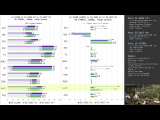 [Miyconst] 🇬🇧 Xeon E5-2667 V4 – test and comparison with E5-2696 V3, i3-12100 | RX 5700XT