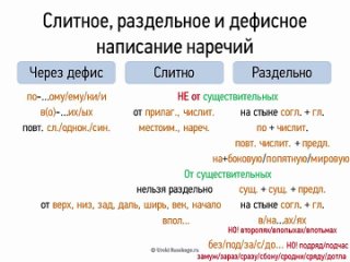 10 наречий тест. Слитное раздельное и дефисное написание наречий. Слитное и дефисное написание слов. Слитное и раздельное написание наречий правило. Дефисное написание наречий 7 класс.