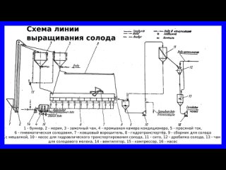 Линия выращивания солода и оборудование линии