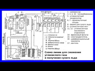 Линия производства жидкого углекислого газа и сухого льда, оборудование линии