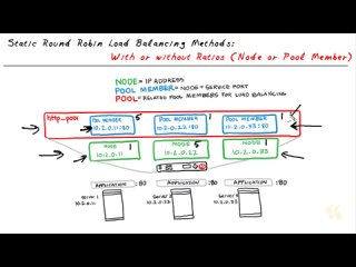 10 - Static Load Balancing