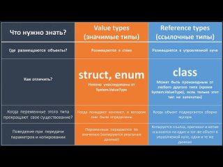 [#SimpleCode] ССЫЛОЧНЫЕ И ЗНАЧИМЫЕ ТИПЫ C# | СТЕК И КУЧА C# | REFERENCE AND VALUE TYPES C# | C# Уроки | # 38