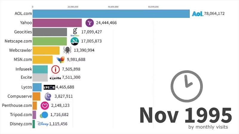 UPDATED Most Popular Websites 1995 - 2023 (c)Data Is Beautiful