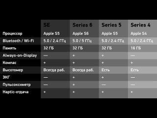 Apple Watch SE vs Series 6/5/4/3 — какие часы купить в 2020?