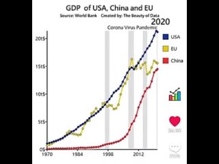Сравнение ВВП Евросоюза и Китая