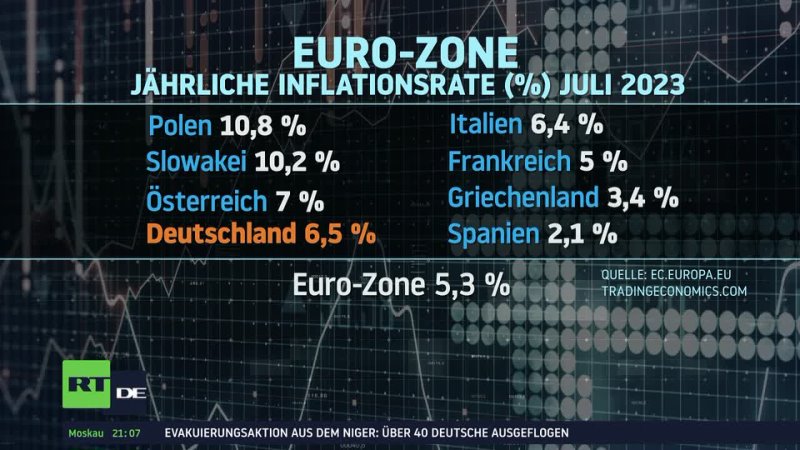 Inflation in der EU geht Schrittweise