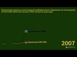 Сравнение военных расходов Азербайджана и Армении за последние 30 лет(1992-2022) (источник: SIPRI)