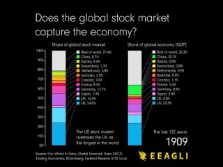 Как изменилось ВВП ключевых стран и капитализация их фондовых рынков за прошедших 120 лет.