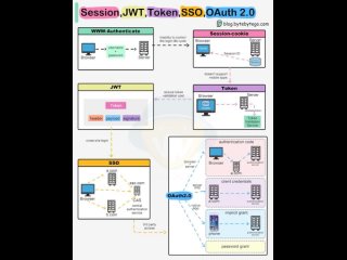Токен, сессия, JWT, SSO, OAuth2 и QR-код