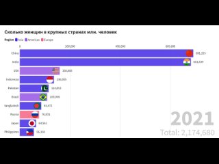 Количество женщин в крупных странах