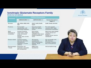 Dambinova Svetlana: Glutamate receptors family: ionotropic and metabotropic
