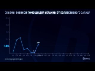 Помощи все меньше: как меняется динамика западных вливаний денег и оружия в Украину