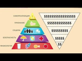 Пирамида потребностей по Маслоу (Абрахам Маслоу) с разных сторон