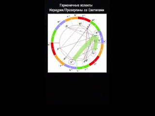 Гармоничные аспекты (трин, секстиль, соединение) Меркурия/Прозерпины со Светилами (Солнце/Луна).