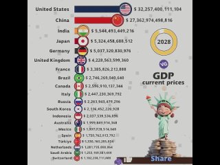 Советский Союз занимал второе место в рейтинге самых мощных экономик мира