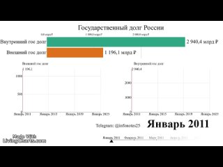 Государственный долг России 2011-2023 за 40 секунд