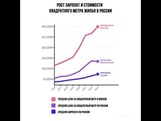Динамику средней стоимости квадратного метра в новостройках в России и в Москве, а также среднюю зарплату по России сравнили