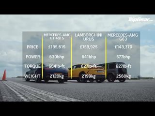 Lamborghini Urus vs Merc G63 vs Merc AMG GT 4dr  Drag Races  Top Gear