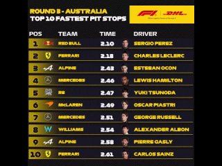 Пит-стоп Серхио Переса на Гран-При Австралии 2024