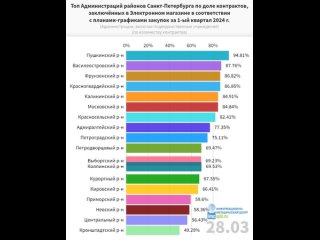 Топ Администраций Санкт-Петербурга по доле контрактов, заключённых в Электронном магазине по дням за первый квартал 2024 года.