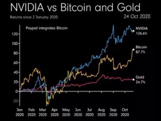 График биткойна и золота с 2020 года