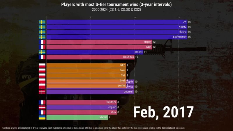 Players with most S-tier tournament wins
