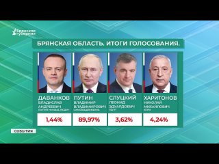 ▶️ В Брянской области и по всей стране с 15 по 17 марта проводились выборы президента России. Данные итогового протокола озвучил
