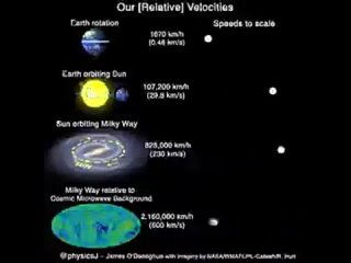 Отсносительные скорости вращения:

Земли вокруг своей оси - 1670 км/ч (0.