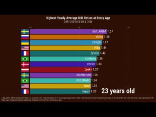 Highest K/D Ratios at Every Age (2013-2024)