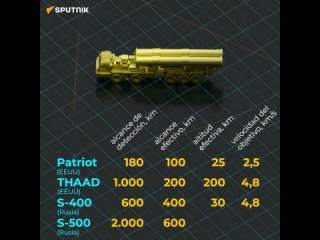 Cara a cara: los S-400 Triumf y S-500 Prometey rusos vs. MIM-104 Patriot y THAAD estadounidenses