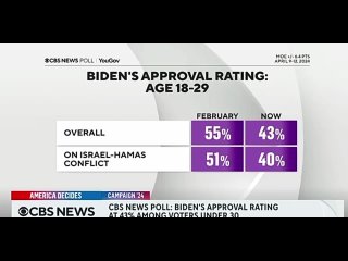 ♨️ Новый опрос CBS News показывает, что рейтинг одобрения