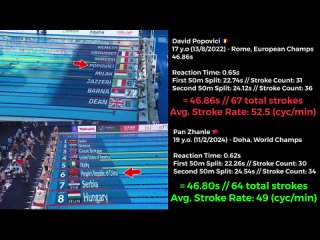 Pan Zhanle vs David Popovici 100m Freestyle World Records
