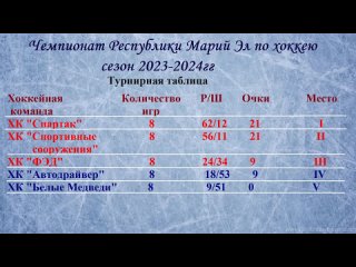 Видео от Федерация хоккея РМЭ