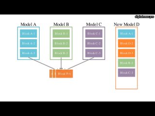 Evolving New Foundation Models: Unleashing the Power of Automating Model Development  Одна из самых